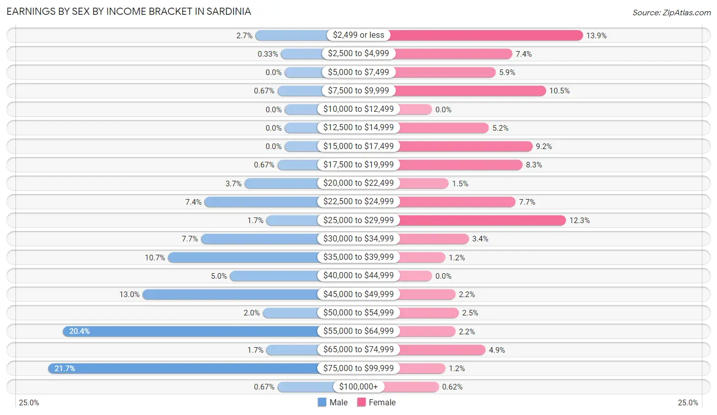 Earnings by Sex by Income Bracket in Sardinia