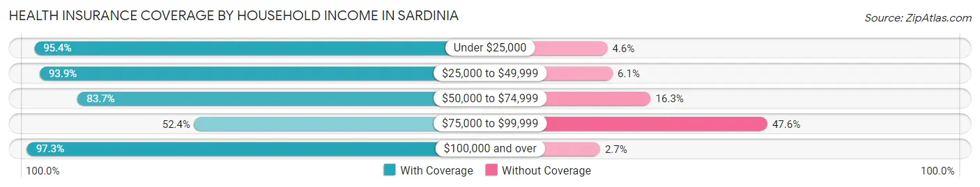 Health Insurance Coverage by Household Income in Sardinia
