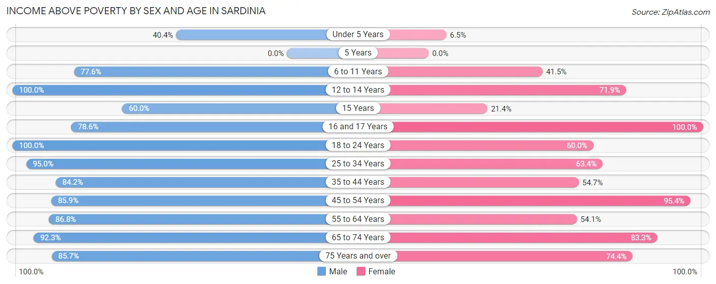Income Above Poverty by Sex and Age in Sardinia