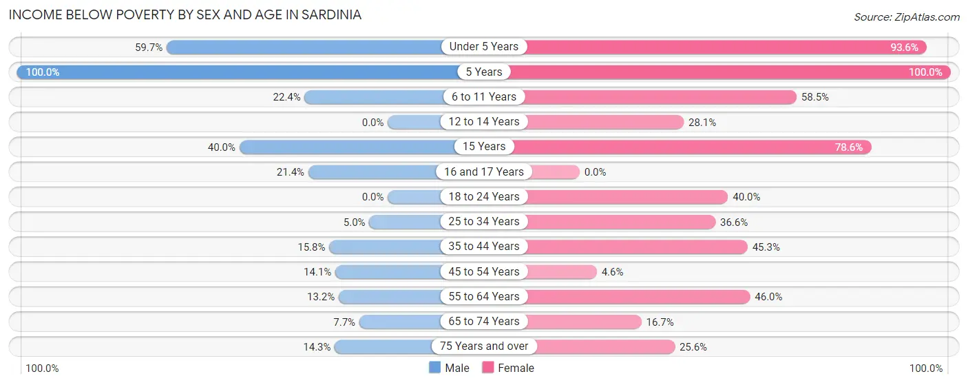 Income Below Poverty by Sex and Age in Sardinia