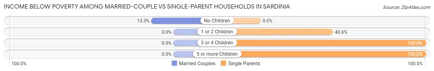 Income Below Poverty Among Married-Couple vs Single-Parent Households in Sardinia
