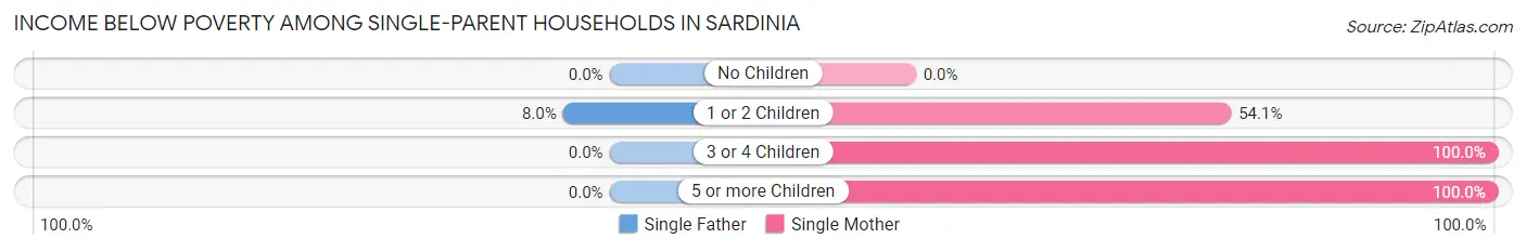 Income Below Poverty Among Single-Parent Households in Sardinia