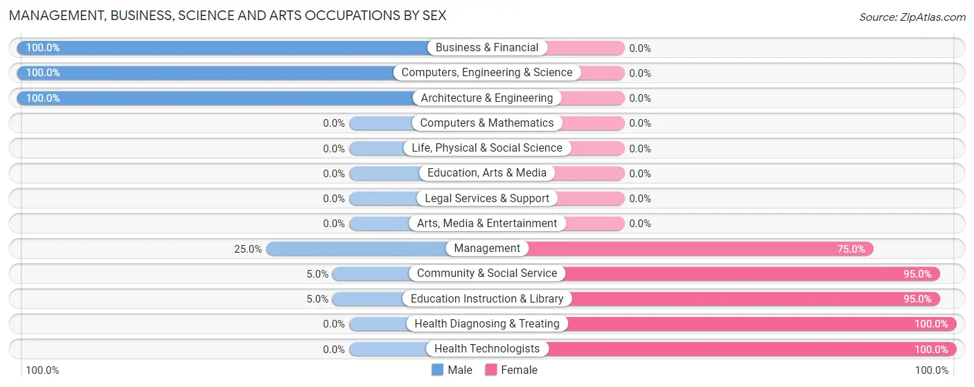Management, Business, Science and Arts Occupations by Sex in Sardinia