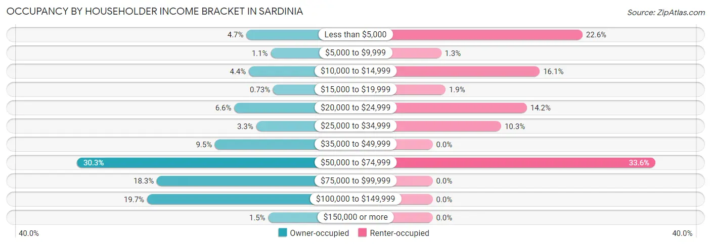 Occupancy by Householder Income Bracket in Sardinia