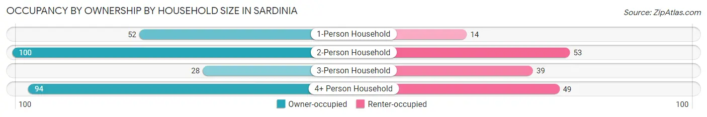 Occupancy by Ownership by Household Size in Sardinia