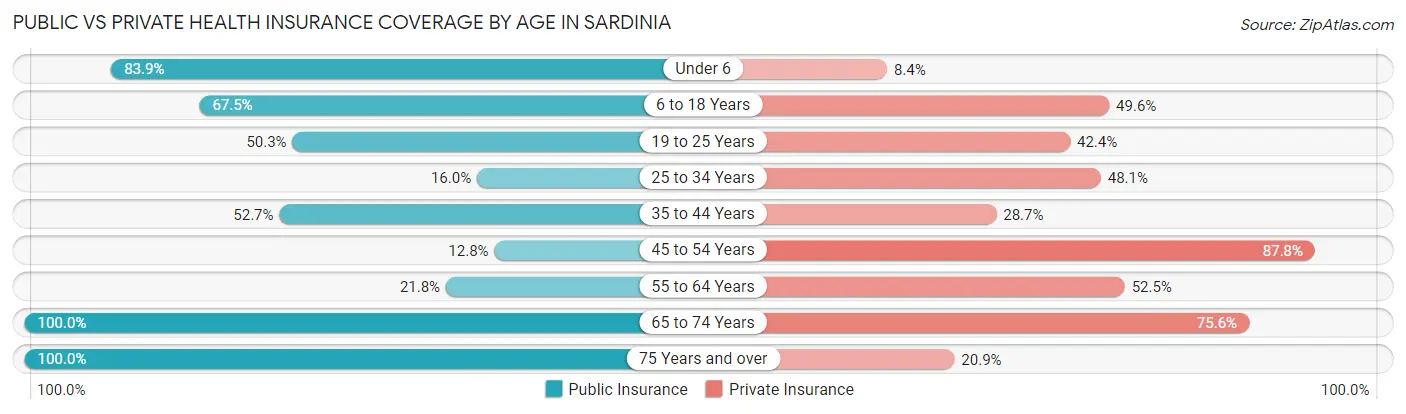 Public vs Private Health Insurance Coverage by Age in Sardinia