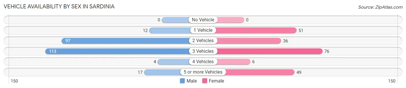 Vehicle Availability by Sex in Sardinia