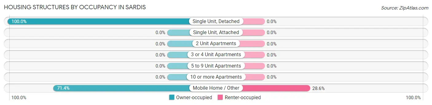 Housing Structures by Occupancy in Sardis