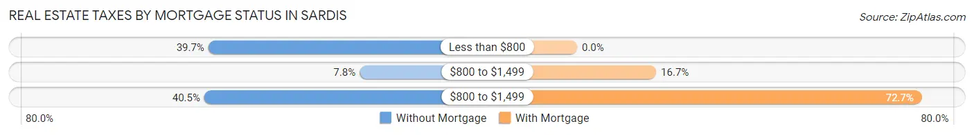 Real Estate Taxes by Mortgage Status in Sardis