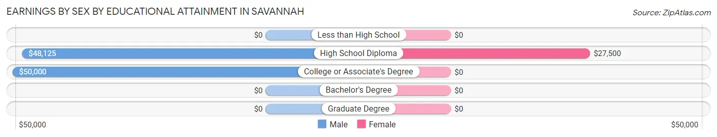 Earnings by Sex by Educational Attainment in Savannah