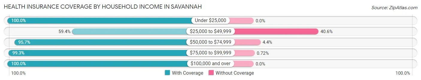 Health Insurance Coverage by Household Income in Savannah