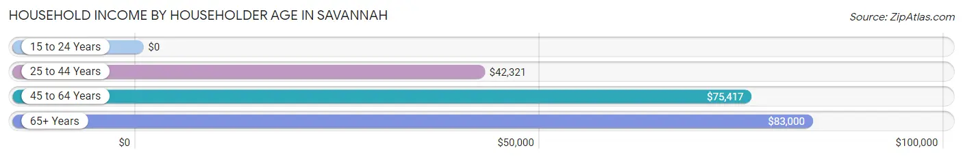 Household Income by Householder Age in Savannah