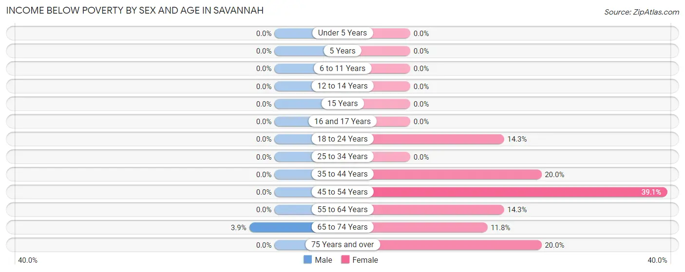 Income Below Poverty by Sex and Age in Savannah