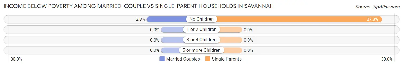 Income Below Poverty Among Married-Couple vs Single-Parent Households in Savannah