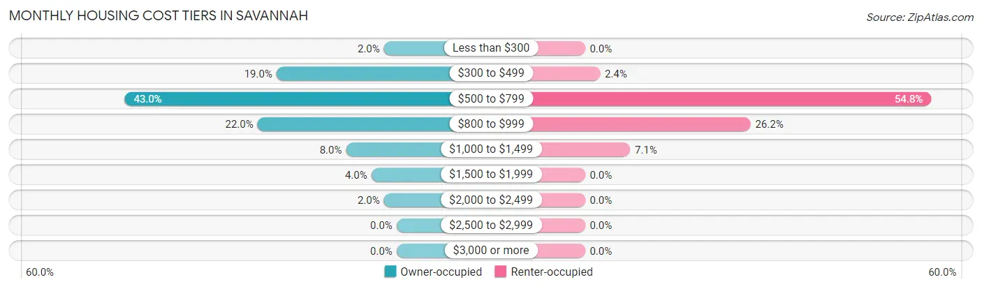 Monthly Housing Cost Tiers in Savannah