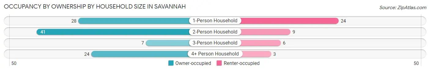 Occupancy by Ownership by Household Size in Savannah