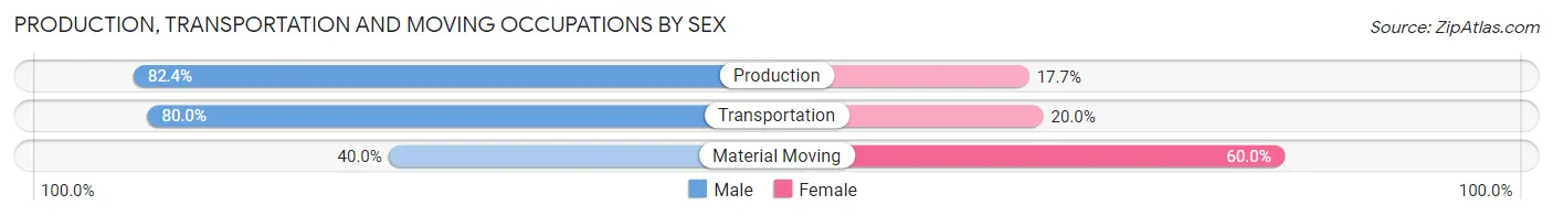 Production, Transportation and Moving Occupations by Sex in Savannah