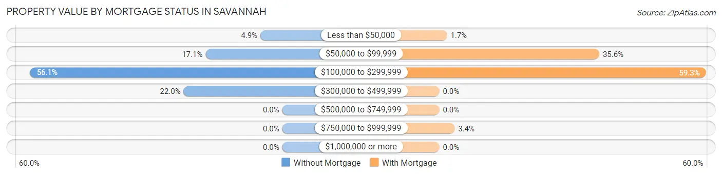 Property Value by Mortgage Status in Savannah