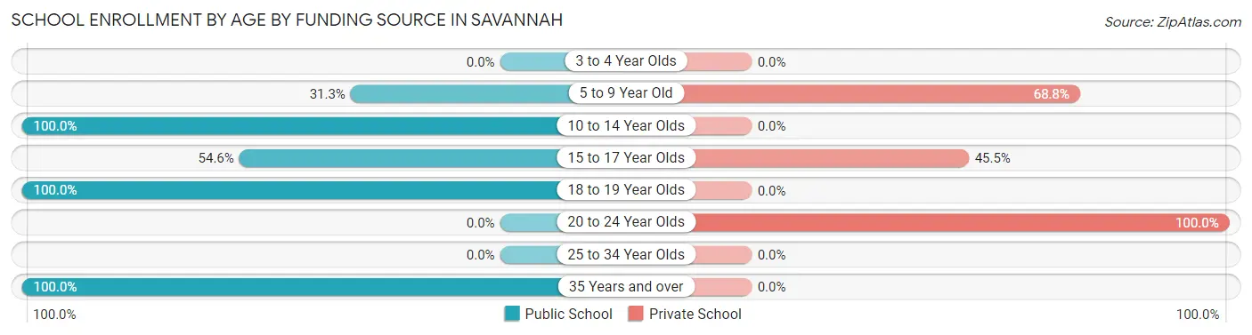 School Enrollment by Age by Funding Source in Savannah