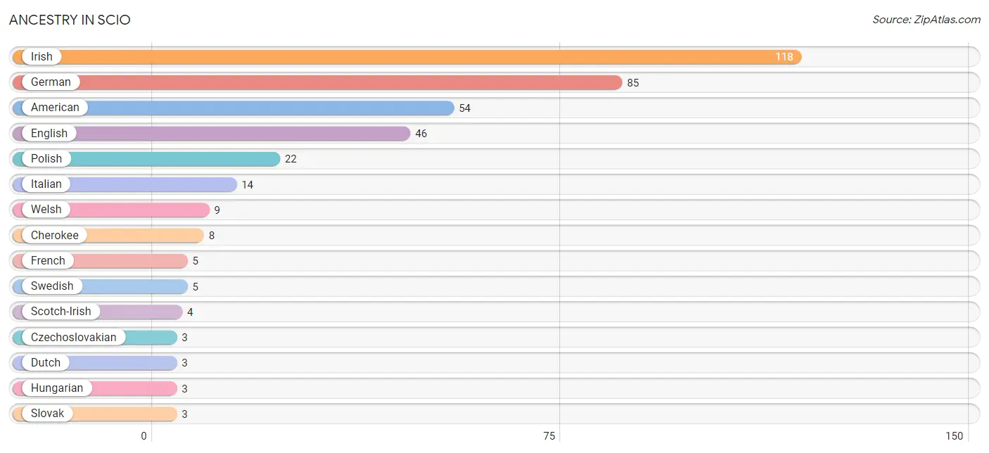 Ancestry in Scio