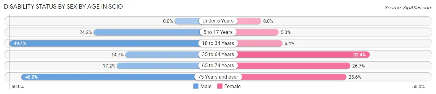 Disability Status by Sex by Age in Scio