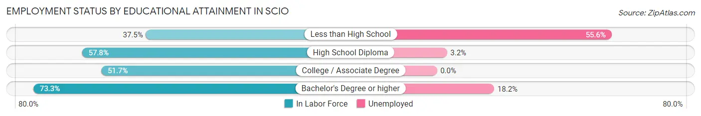 Employment Status by Educational Attainment in Scio