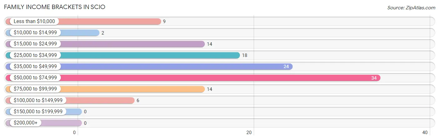 Family Income Brackets in Scio