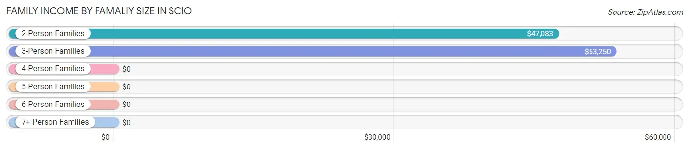 Family Income by Famaliy Size in Scio
