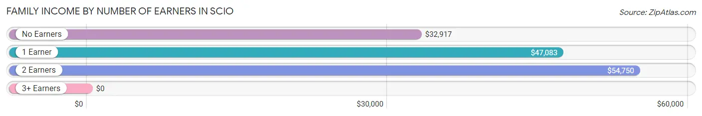 Family Income by Number of Earners in Scio