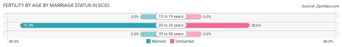 Female Fertility by Age by Marriage Status in Scio