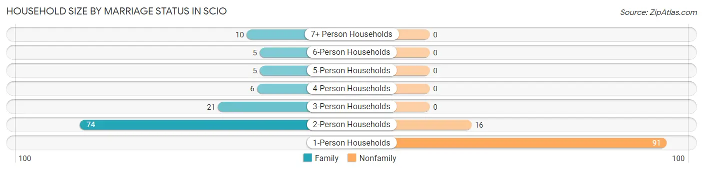 Household Size by Marriage Status in Scio