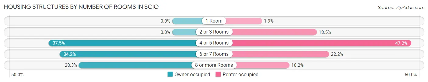 Housing Structures by Number of Rooms in Scio