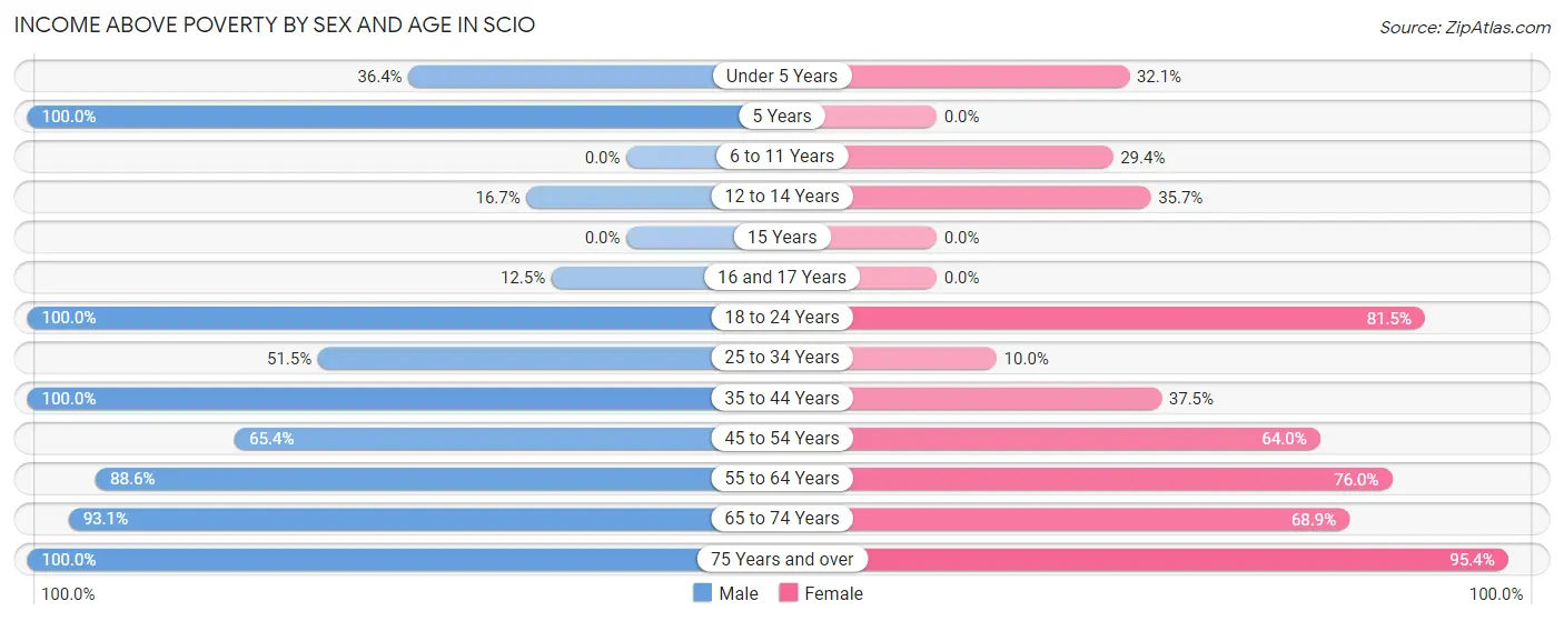 Income Above Poverty by Sex and Age in Scio