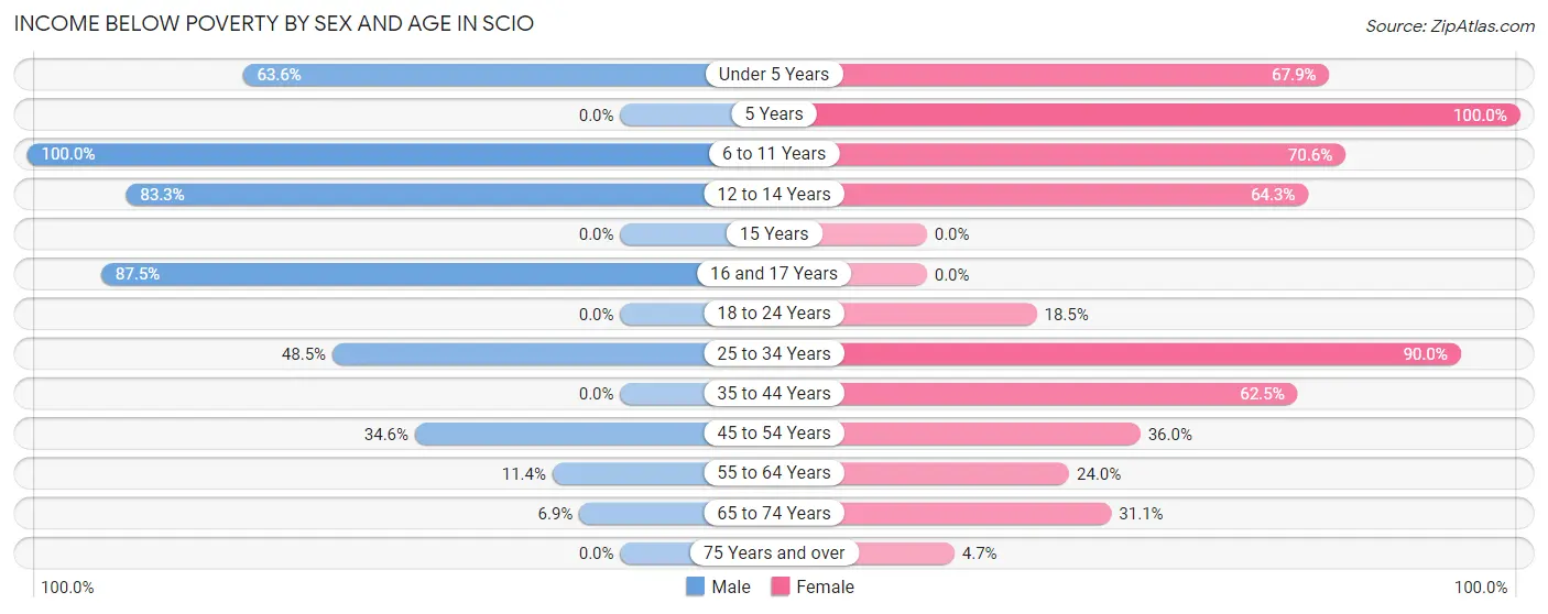 Income Below Poverty by Sex and Age in Scio