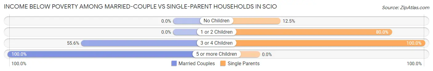 Income Below Poverty Among Married-Couple vs Single-Parent Households in Scio