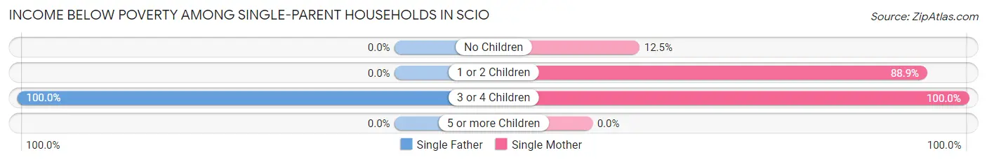 Income Below Poverty Among Single-Parent Households in Scio