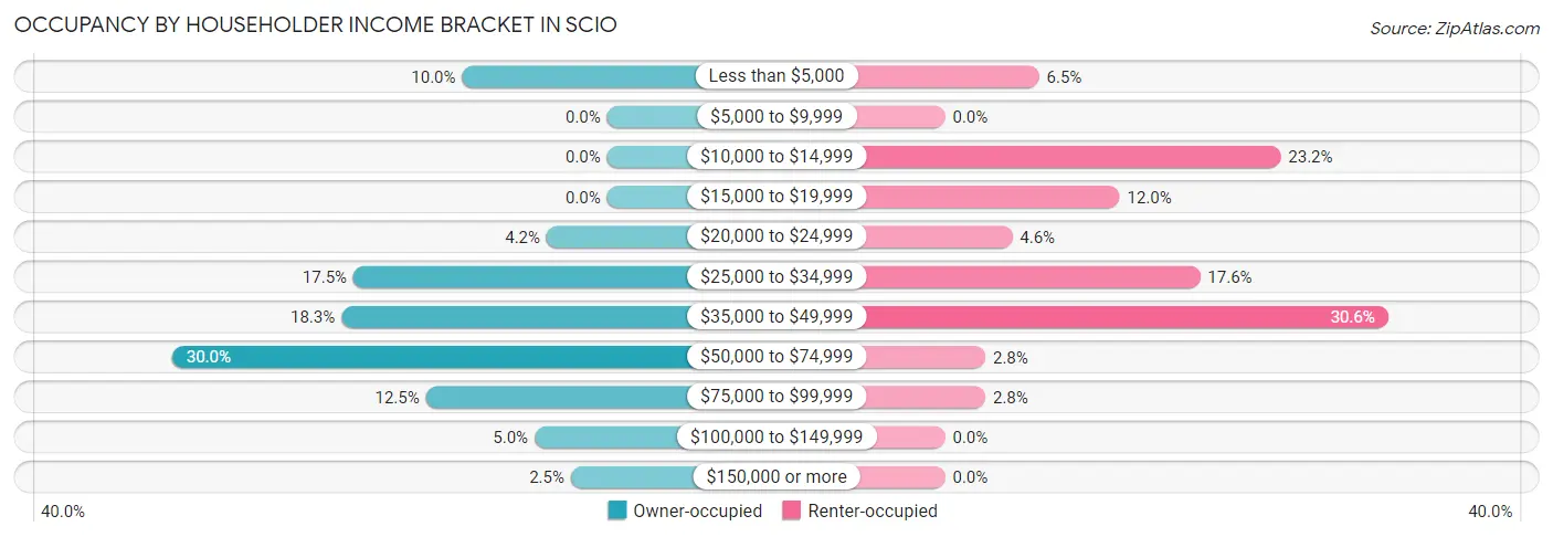 Occupancy by Householder Income Bracket in Scio