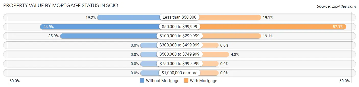 Property Value by Mortgage Status in Scio