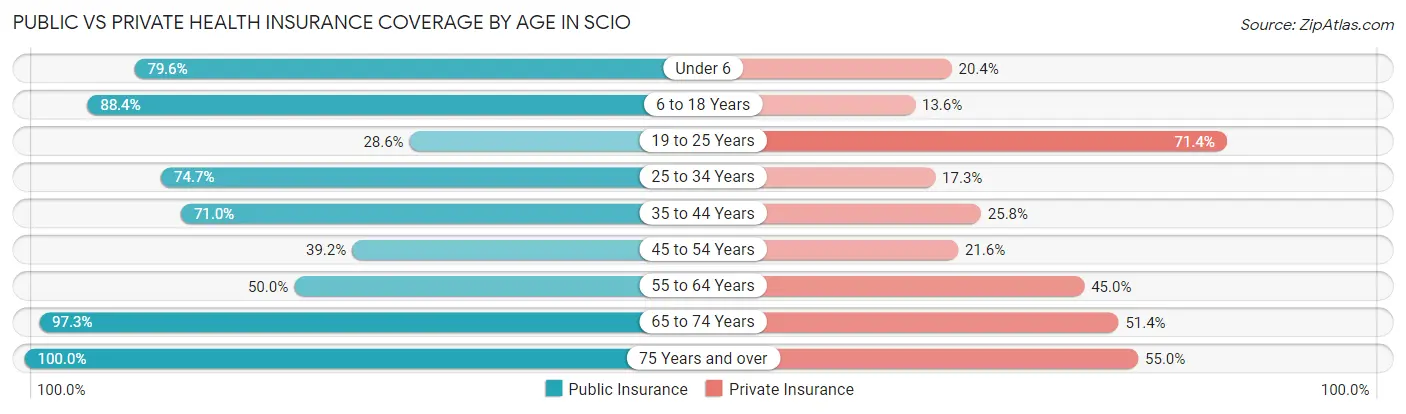 Public vs Private Health Insurance Coverage by Age in Scio