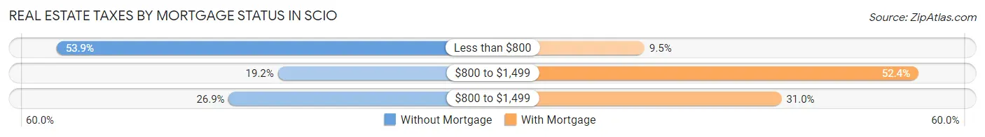 Real Estate Taxes by Mortgage Status in Scio