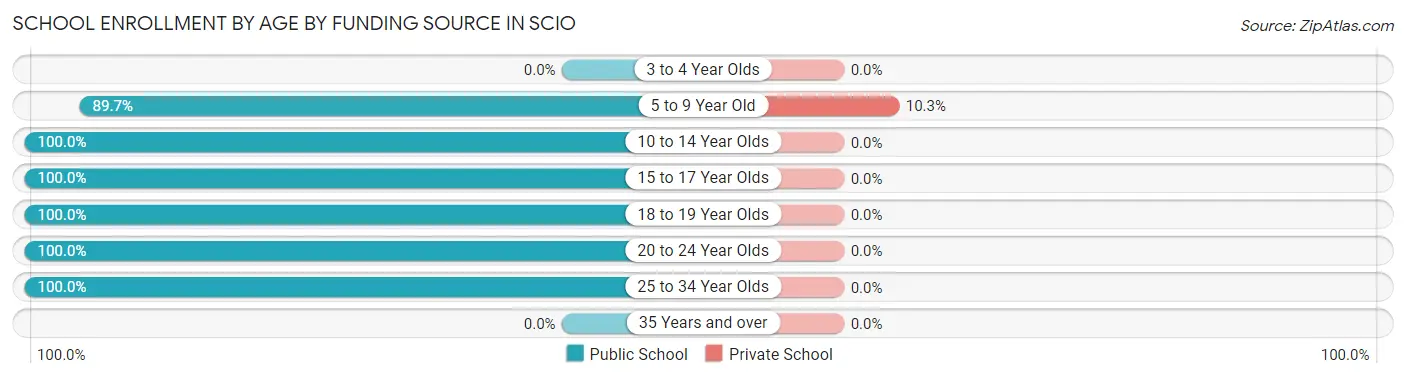 School Enrollment by Age by Funding Source in Scio