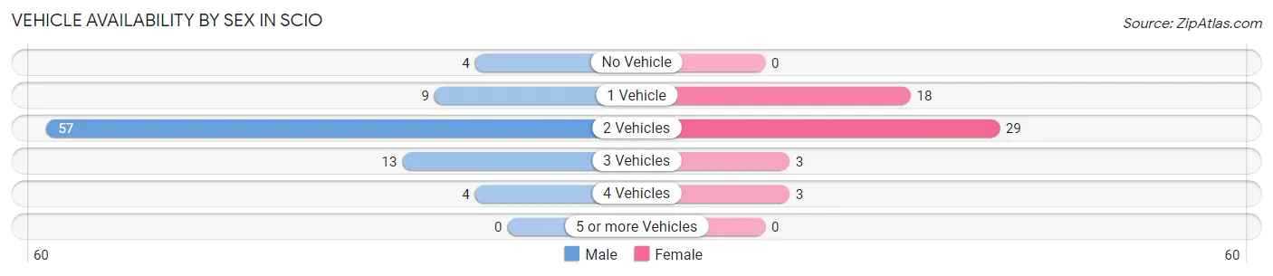 Vehicle Availability by Sex in Scio