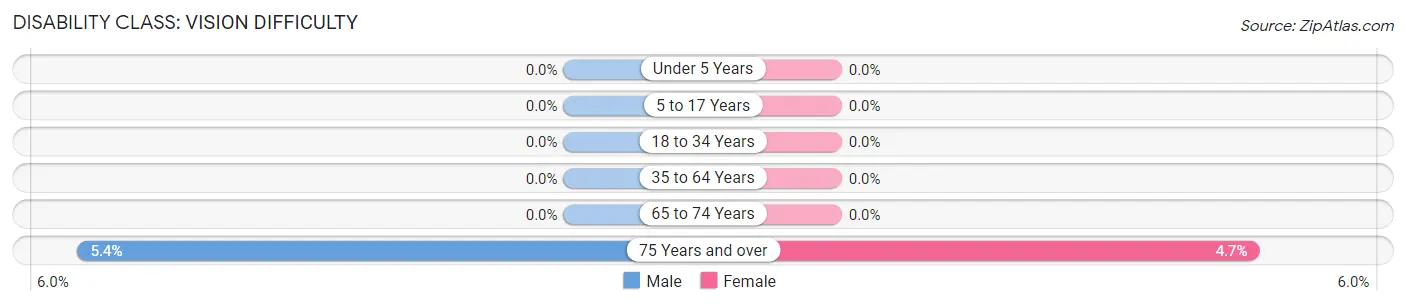 Disability in Scio: <span>Vision Difficulty</span>