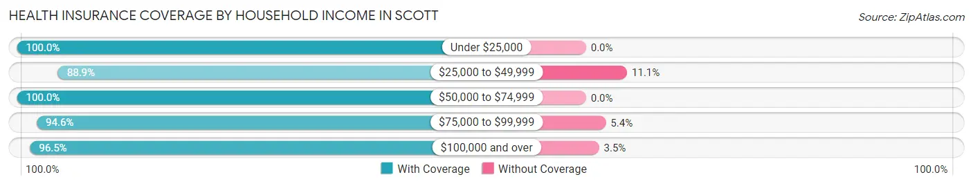 Health Insurance Coverage by Household Income in Scott