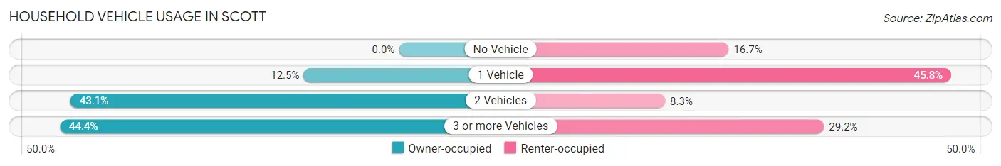 Household Vehicle Usage in Scott