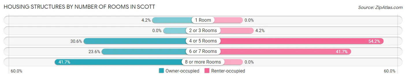 Housing Structures by Number of Rooms in Scott