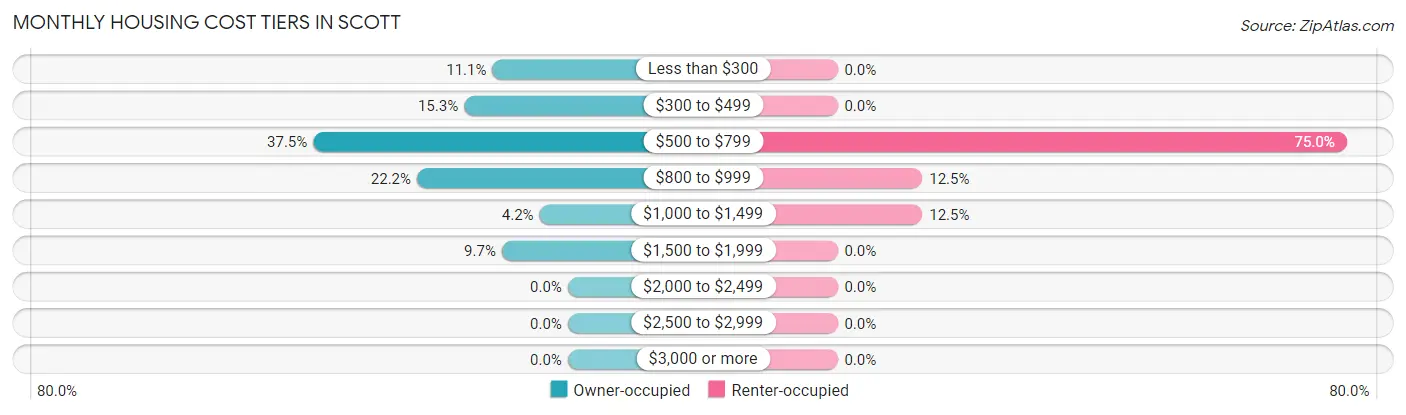 Monthly Housing Cost Tiers in Scott
