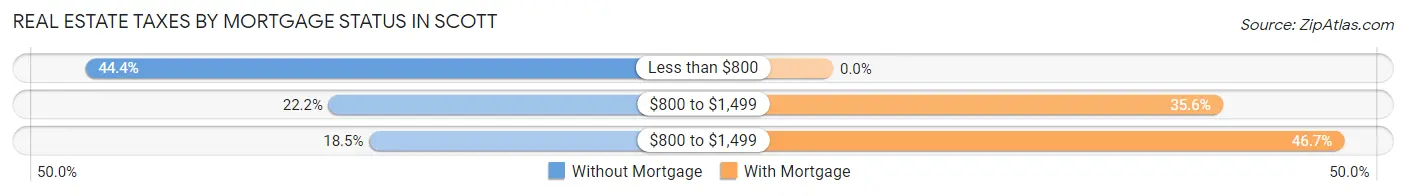 Real Estate Taxes by Mortgage Status in Scott