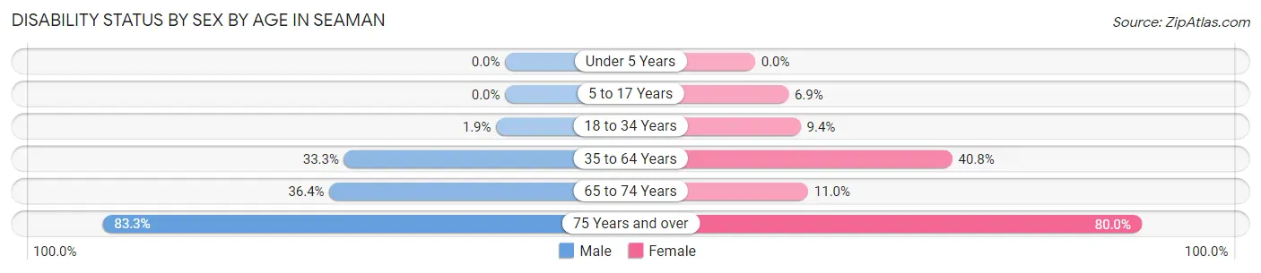 Disability Status by Sex by Age in Seaman
