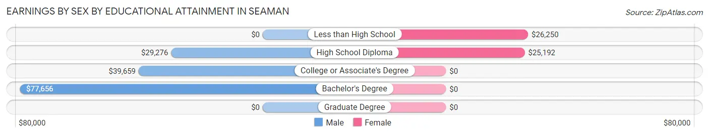 Earnings by Sex by Educational Attainment in Seaman